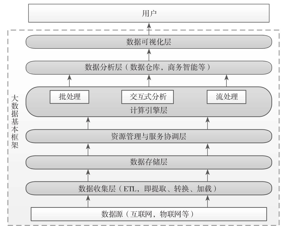 大数据技术体系笔记——概述