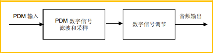 音频硬件基础_pcm接口-CSDN博客