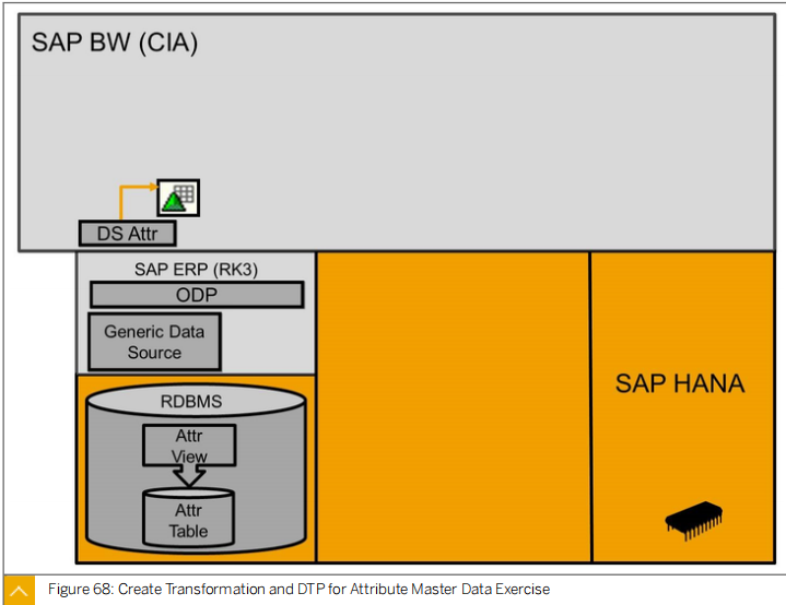 SAP BW4 410（数据抽取、信息对象、建模等）学习1-5章