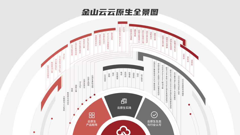 2021 云原生开门红，金山云发布全新云原生全景图