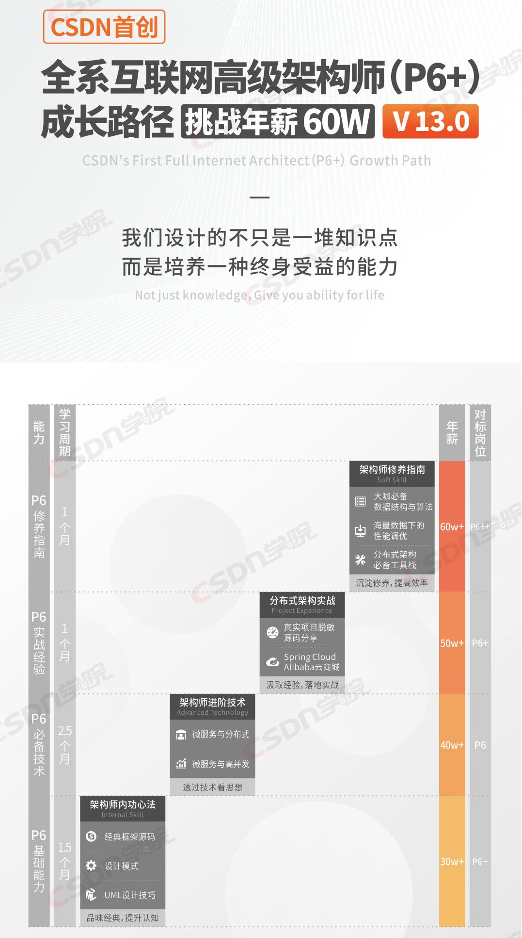 架构师成长路线图部分展示