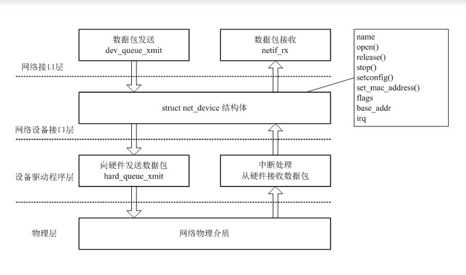 Linux驱动程序框架以及概述