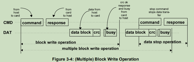 SDIO - 1bit / 4bit V2.0 协议深度解析-简单易懂协议详解_sdio 1bit 与4bit-CSDN博客