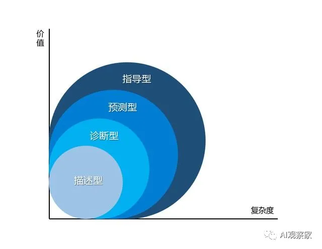 数据分析的种类及其在会计行业的应用