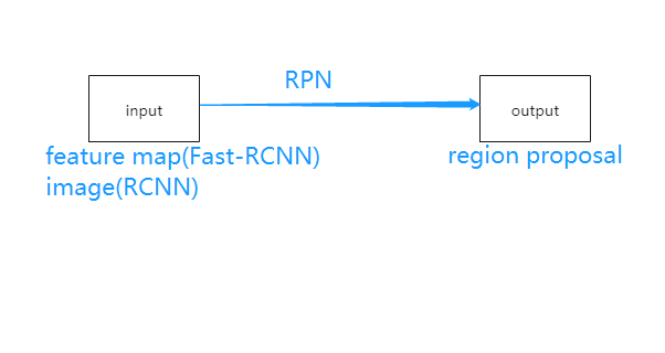 CV计算机视觉（5）——目标检测及Faster-RCNN解读（RPN原理）_rpn工作原理及流程-CSDN博客