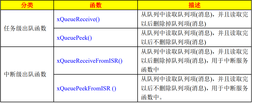 FreeRTOS队列