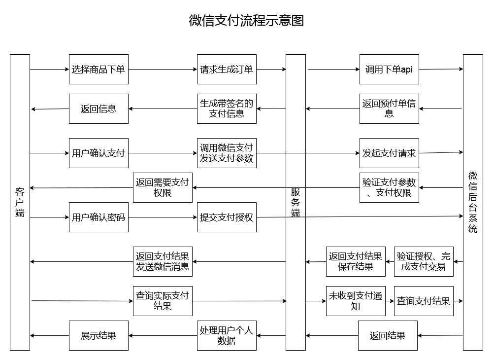 nodejs后端实现微信小程序支付