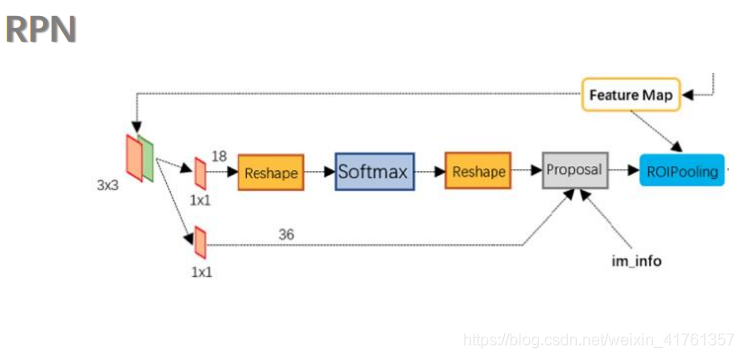 Computer Vision Rpn CV计算机视觉(5)——目标检测及Faster-RCNN解读(RPN原理)_rpn工作原理及流程-CSDN博客