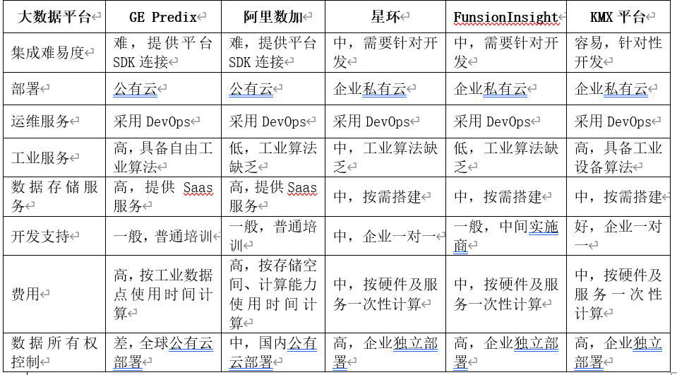 大数据平台对比分析