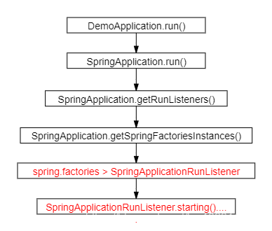 SpringApplicationRunListener call process