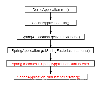 SpringApplicationRunListener调用流程