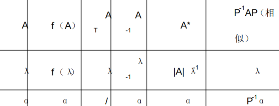 5 特征值与特征向量