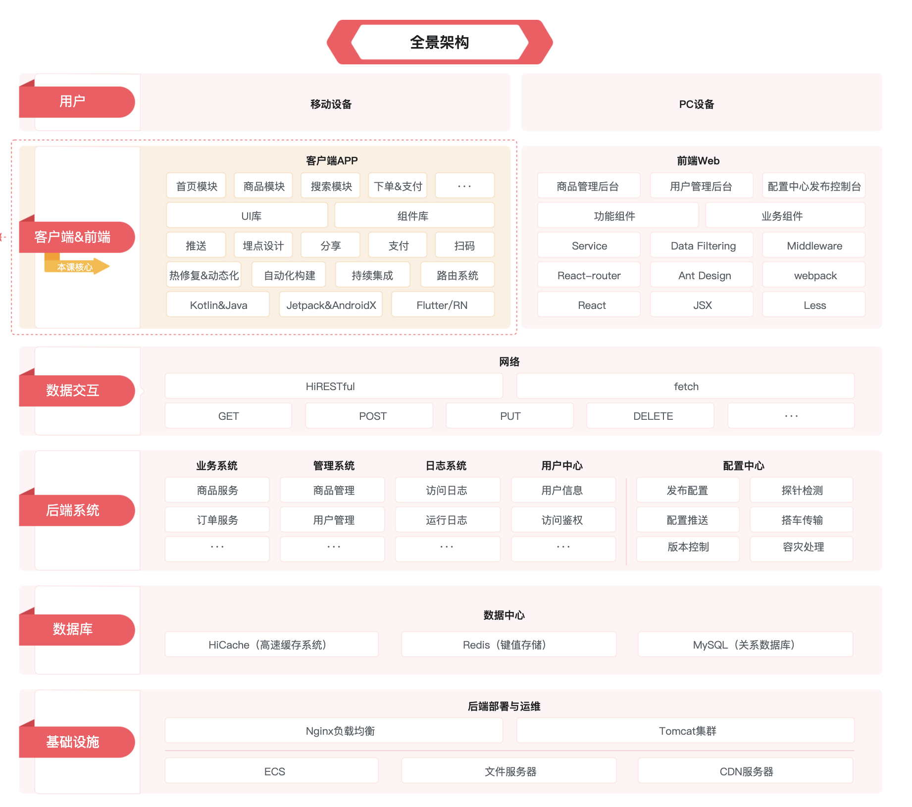 电商移动端架构图