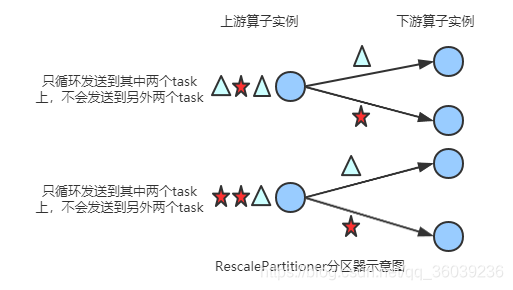 RescalePartitioner