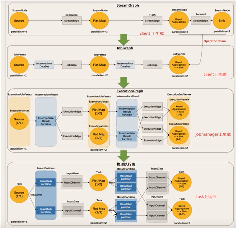 Flink并行度优先级_集群操作常用指令_运行组件_任务提交流程_数据流图变化过程