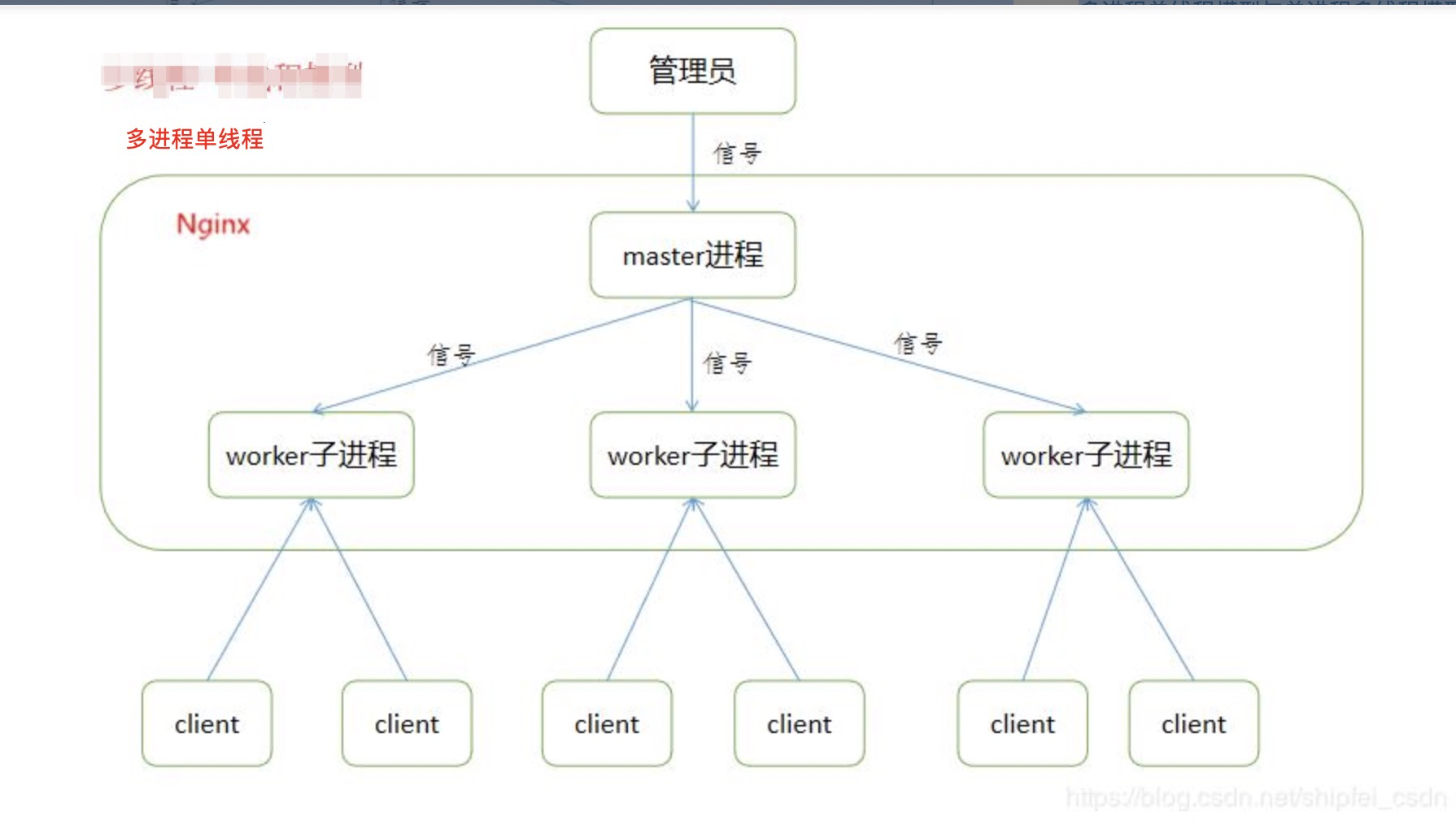 Nginx之多进程模式_nginx 多进程-CSDN博客