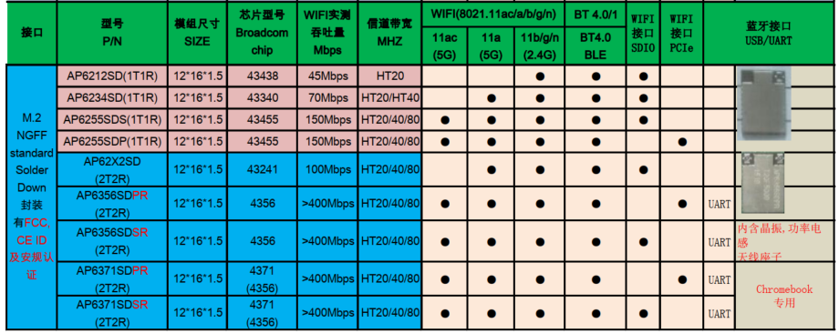 正基模组：WIFI/BT/GPS/FM模组列表