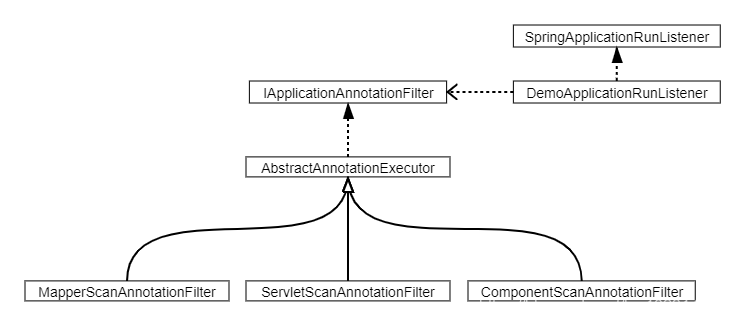 Business sequence diagram