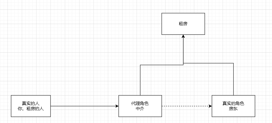 Design mode: proxy mode --- / static agent - Proxy - Programmer Sought