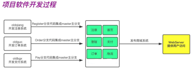 Git基础概念及Gitee