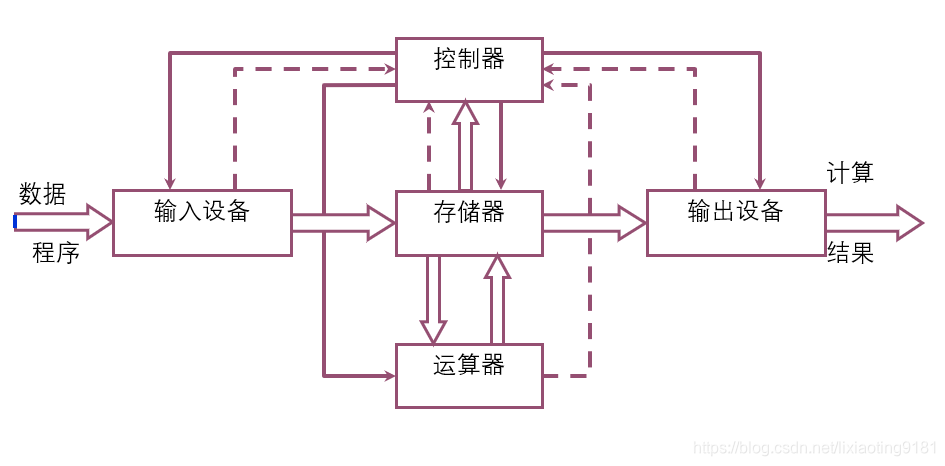 以存储器为中心的计算机结构框图