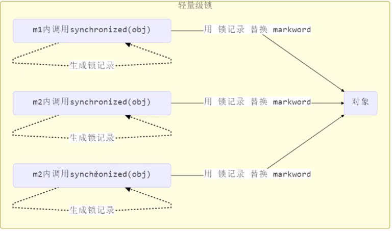 Java并发编程：浅谈偏向锁、轻量级锁、自旋优化、锁膨胀、锁重入机制_偏向锁 自旋方式获取-CSDN博客
