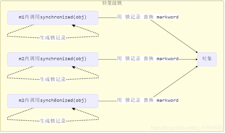 Java并发编程:浅谈偏向锁、轻量级锁、自旋优化、锁膨胀、锁重入机制_偏向锁 自旋方式获取-CSDN博客