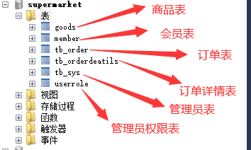 数据库表单
