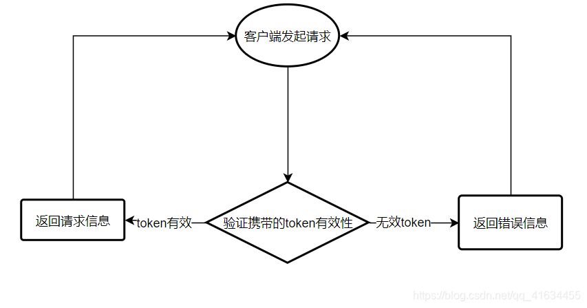 token请求流程图