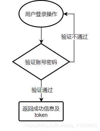 token登录流程图