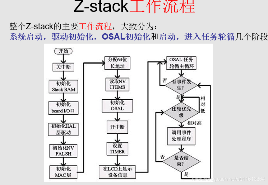 Zigebee复习_协调器0xffff-CSDN博客