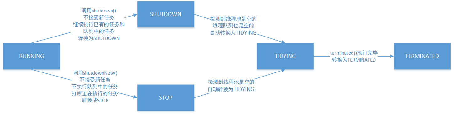 Java 线程知识笔记 (四) Executor与ThreadPool 其二