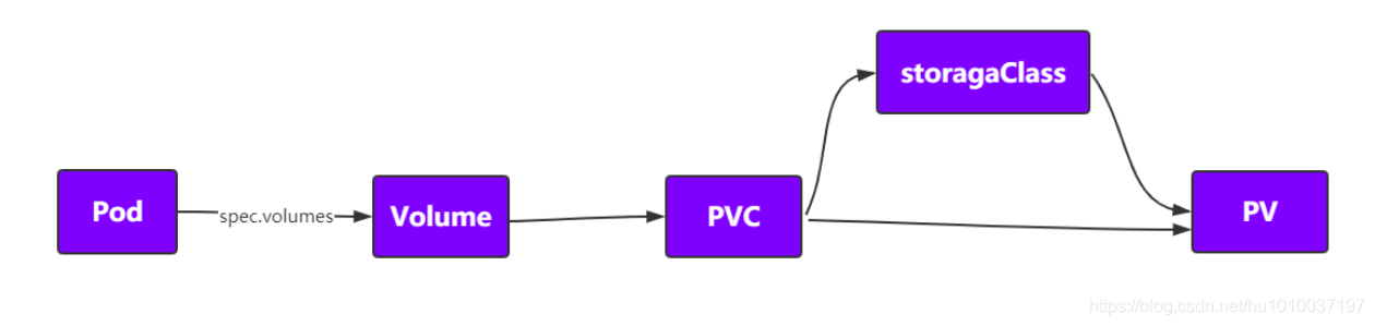 Kubernetes(K8S)学习（四）：K8S之Storage