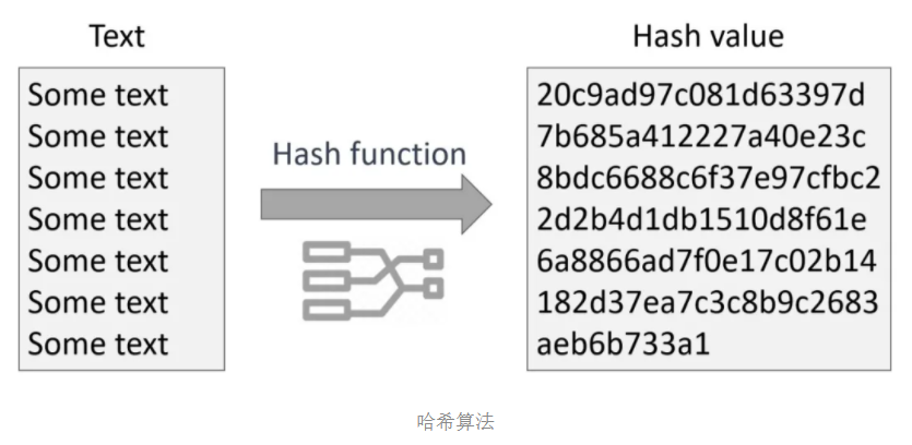 hash算法_哈希摘要-csdn博客