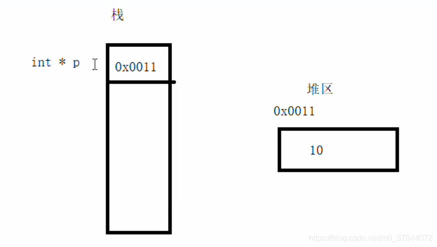 程序的内存模型