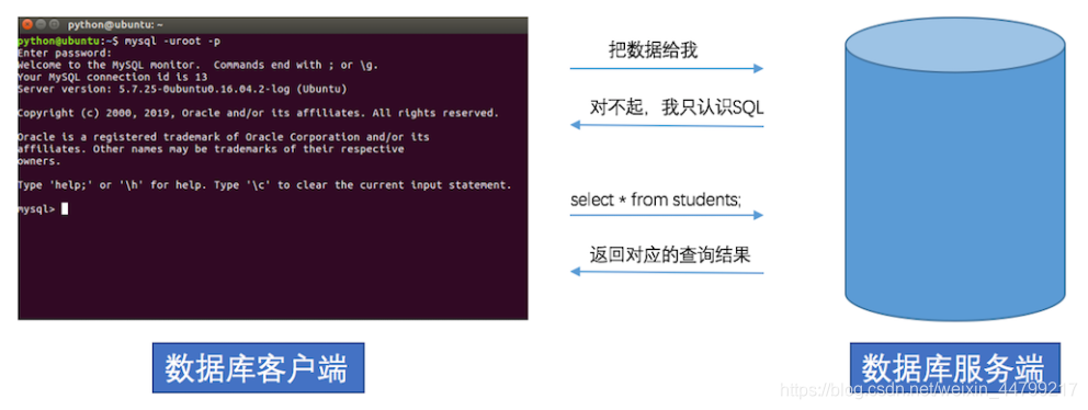 关系型数据库管理系统和SQL介绍