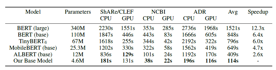 医疗实体链接（标准化）论文解读 （附代码） A Lightweight Neural Model for Biomedical Entity Linking