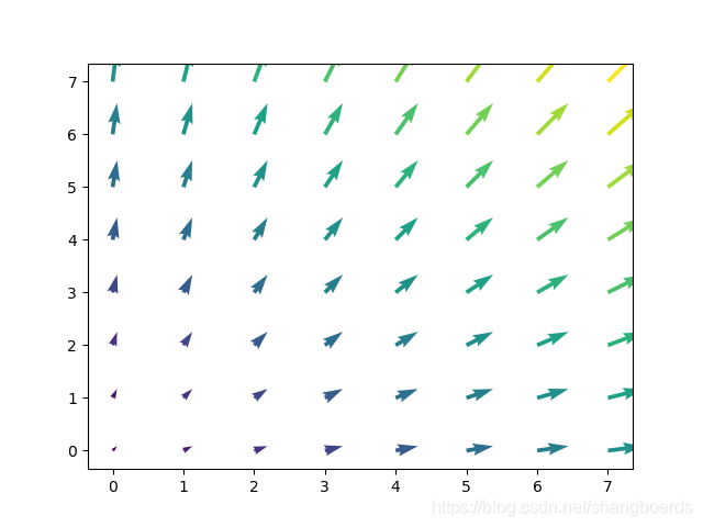 Matplotlib 矢量场(quiver)_python绘图quiver-CSDN博客
