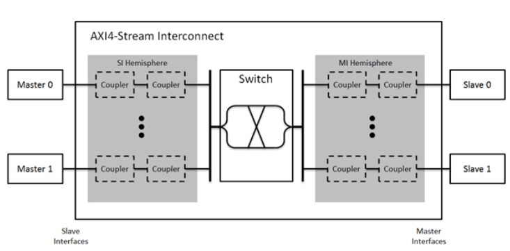 AXI4-Stream Interconnect模块的使用-CSDN博客