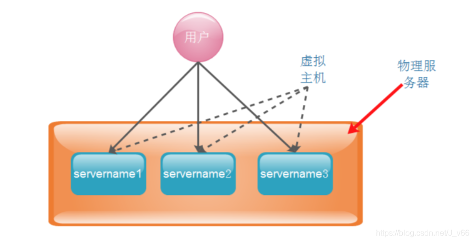 HTTP  nginx 限制客户端传输数据速   基于域名、IP、端口，区分访问