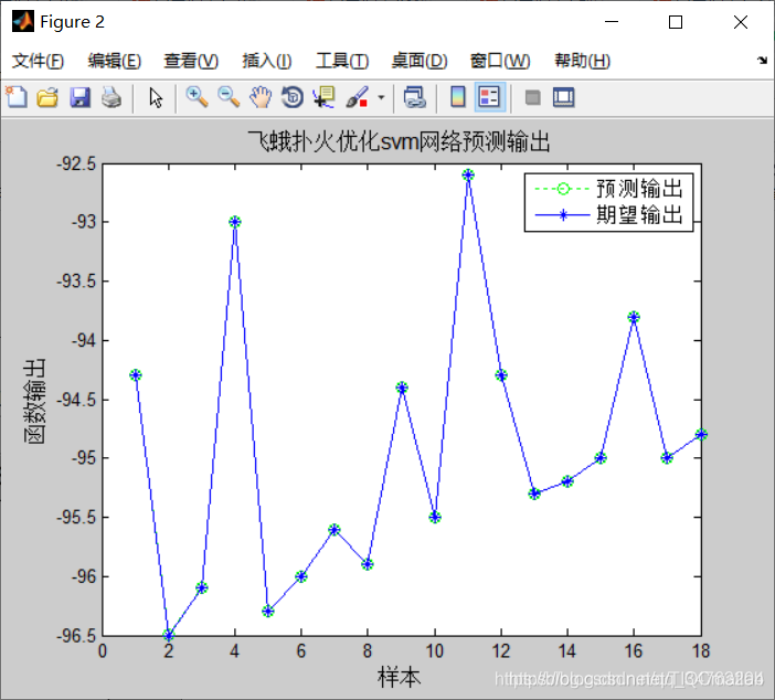 【LSSVM回归预测】基于matlab飞蛾扑火算法优化最小二乘支持向量机MFO-LSSVM回归预测【含Matlab源码 110期】