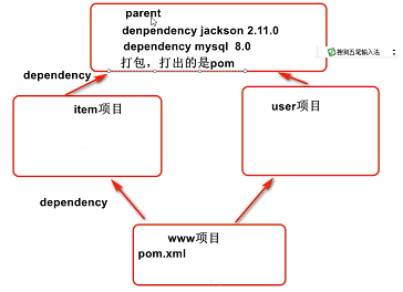 maven 安装配置与基础概念(超详细 手把手教你学会)