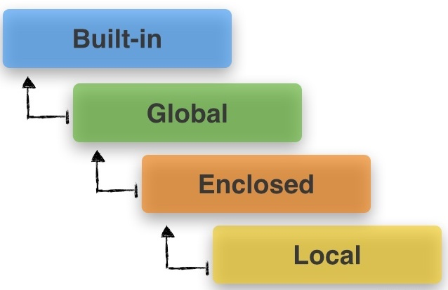 Python：变量的作用域与LEGB原则_python变量作用域legb-CSDN博客