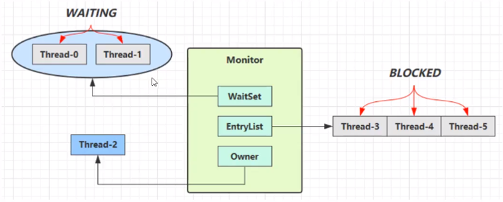 Java并发编程：浅谈wait/notify/notifyall机制