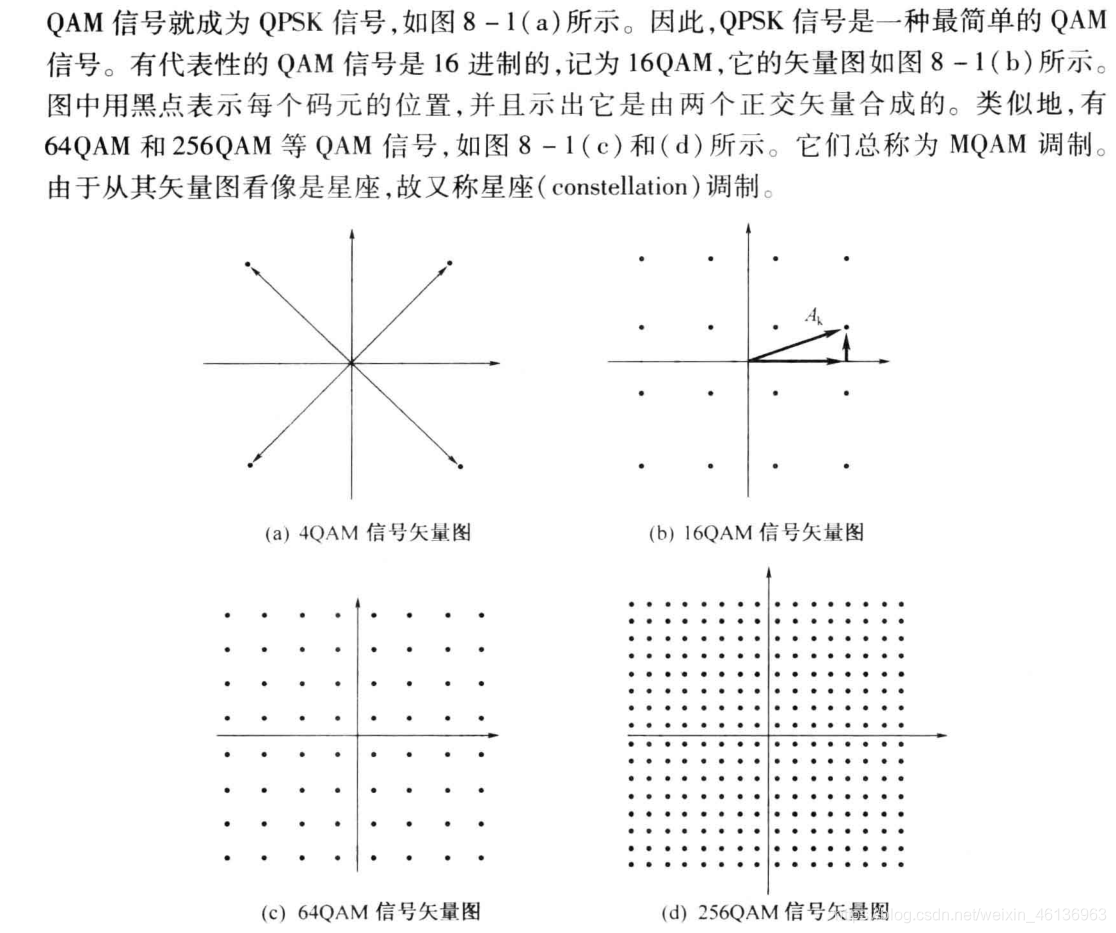 正交振幅調製qam的星座圖誤碼率一