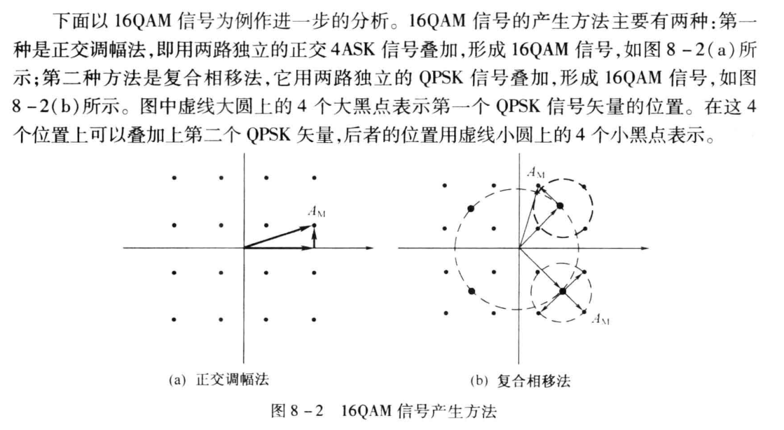 正交振幅调制qam的星座图误码率一