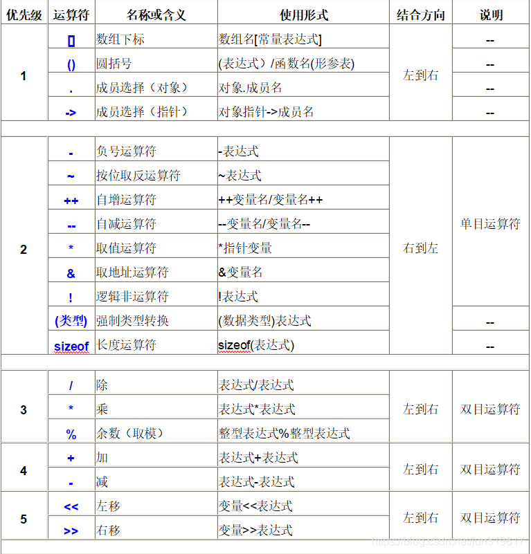 当一个表达式中出现多个运算符时,c语言会先比较各个运算符的优先级