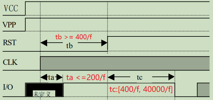 ISO7816协议深度解析-简单易懂协议详解（一）-- 复位，字符帧，及ATR-CSDN博客