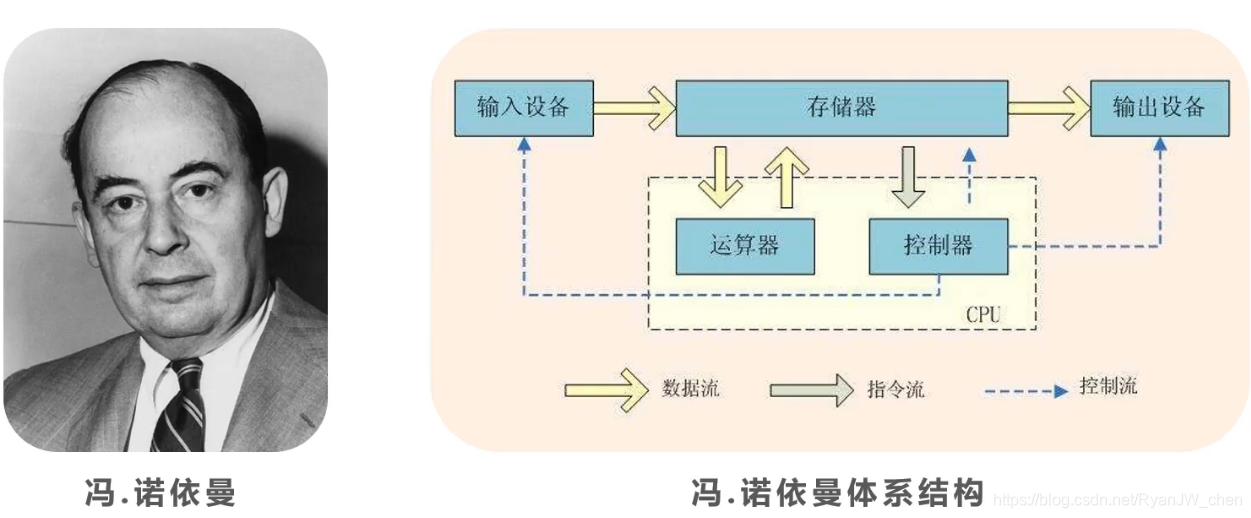 计算机组成原理冯诺依曼01