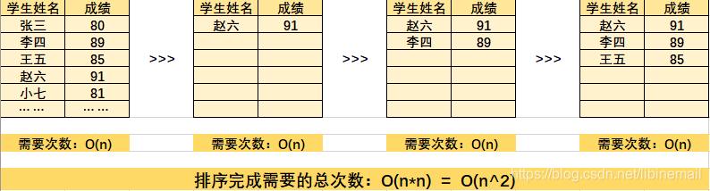 选择排序算法 李斌的blog Csdn博客